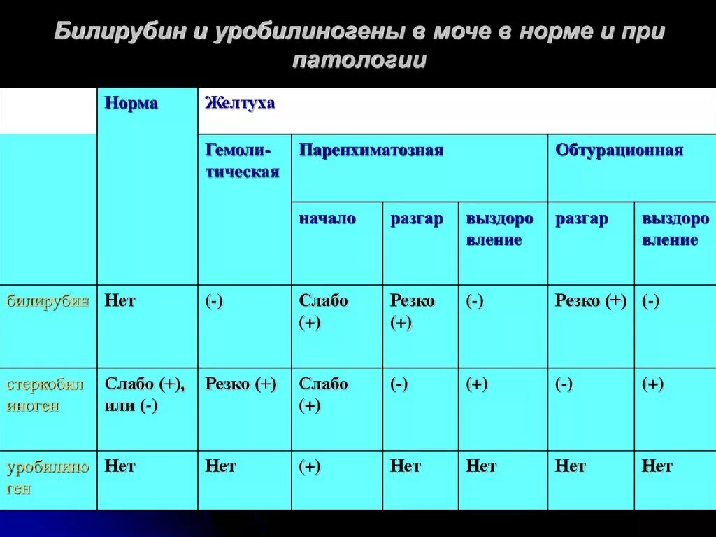 Уробилиноген повышен у мужчин. Билирубин в моче в норме у детей. Повышение концентрации уробилиногена в моче. Билирубин в моче показатели нормы. Билирубин в моче в норме.