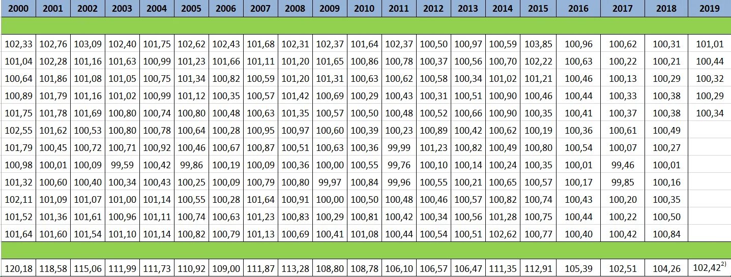 Коэффициенты роста потребительских цен. Ипц 2010-2025 таблица. индекс потребительских цен по годам. ипц по годам. таблица ипц по годам.