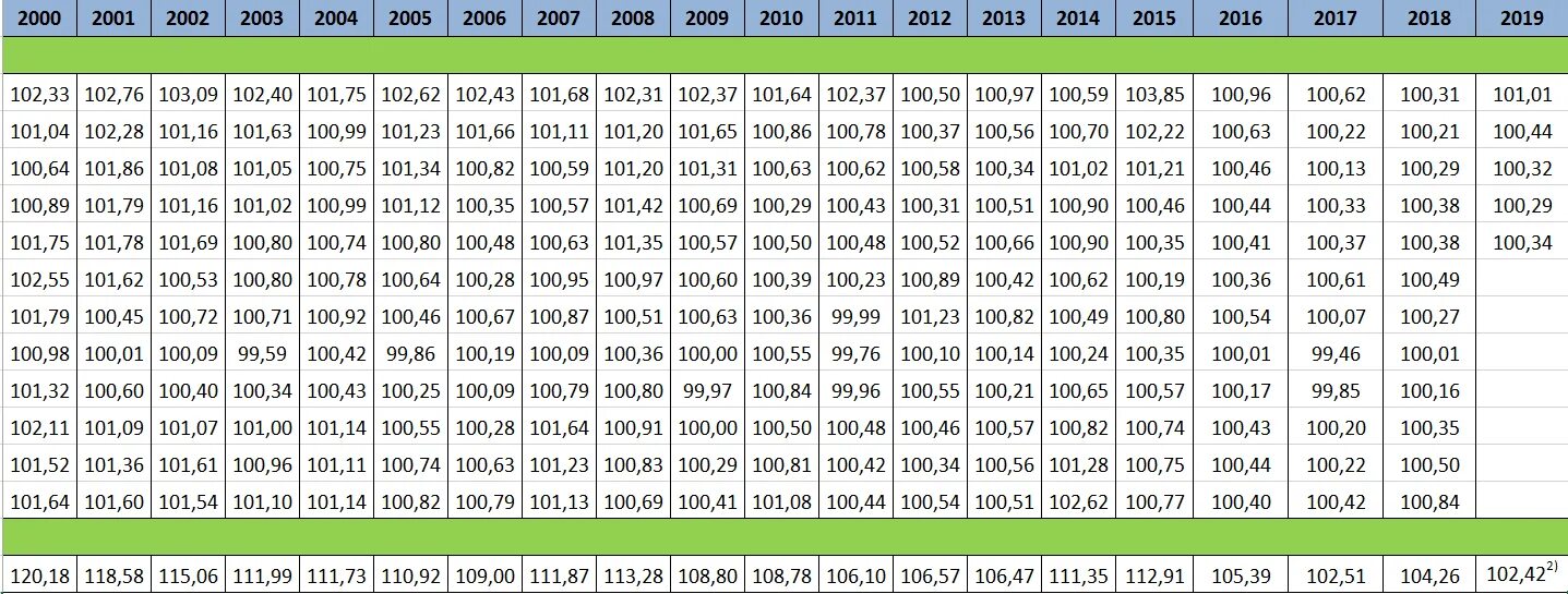 Индекс потребительских цен февраль 2024. ИПЦ 2010-2020 таблица. ИПЦ по годам. Таблица ИПЦ по годам. Индекс роста потребительских цен.