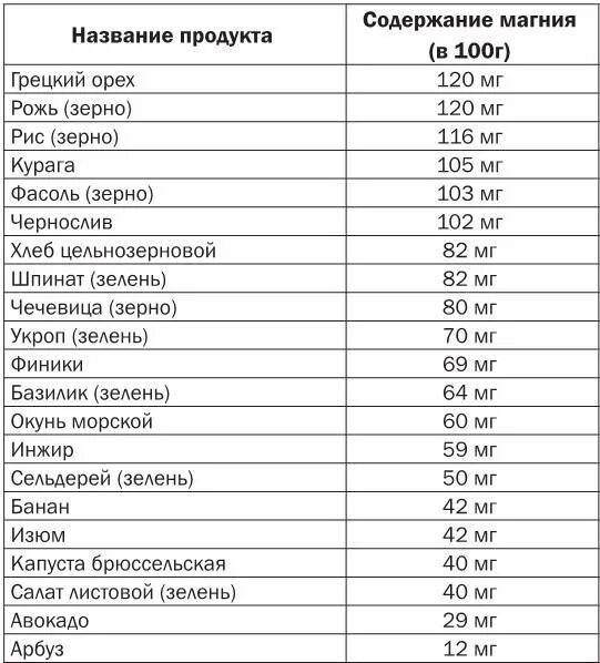 Содержание магния. Содержание магния в продуктах. Большое содержание магния. Продукты с высоким содержанием магния. Максимальное содержание магния