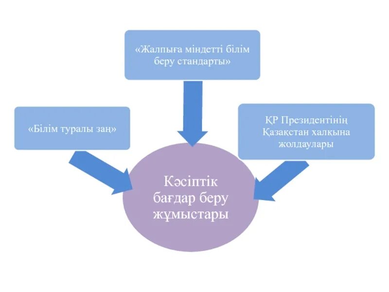 Кәсіби білім беру. Кәсіптік бағдар беру презентация. Кәсіби бағдар беру презентация. Билим беру стандарты. Кәсіптік бағдар беру картинки.