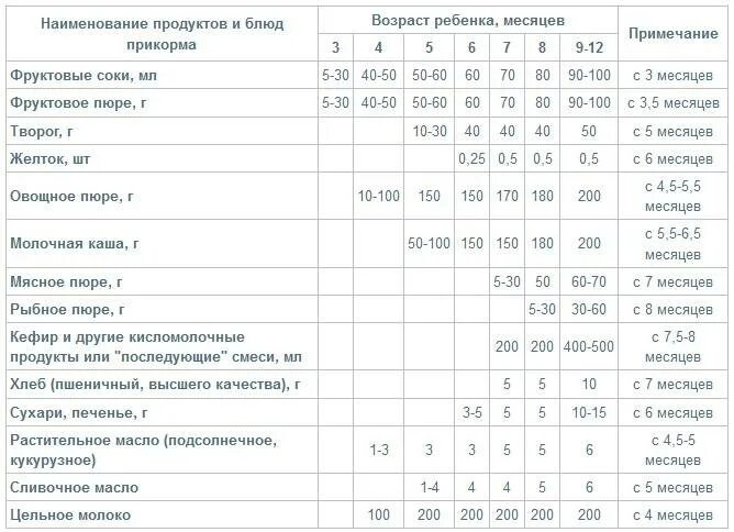 Сколько мяса давать ребенку. Таблица прикорма детей с 5 месяцев. таблица прикорма с 5 месяцев при искусственном вскармливании. сколько прикорма должен съедать ребенок в 4 месяца. введение прикорма в 8 месяцев схема.