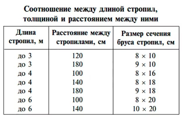 Какой размер стропил. Расстояние между страпилам и. Стропила сечение стандартные. Стропила сечение таблица. Расстояние между стропилами.