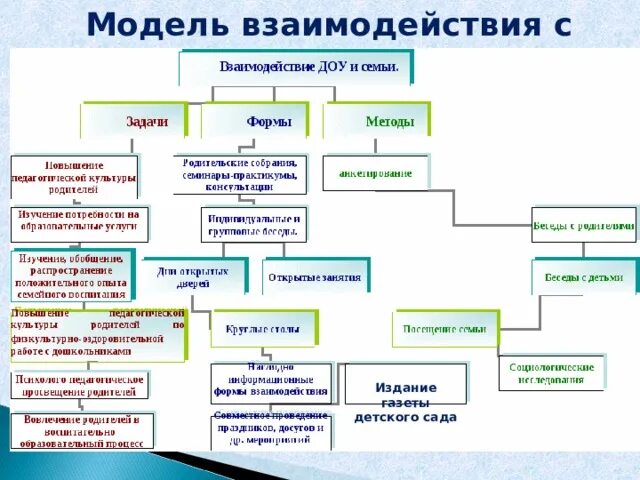 Схема взаимодействия детского сада и семьи. Схема взаимодействия воспитателя с родителями в ДОУ. Модель взаимодействия детского сада и семьи. Модель взаимодействия с родителями в ДОУ. Взаимодействию учреждения образования и семьи