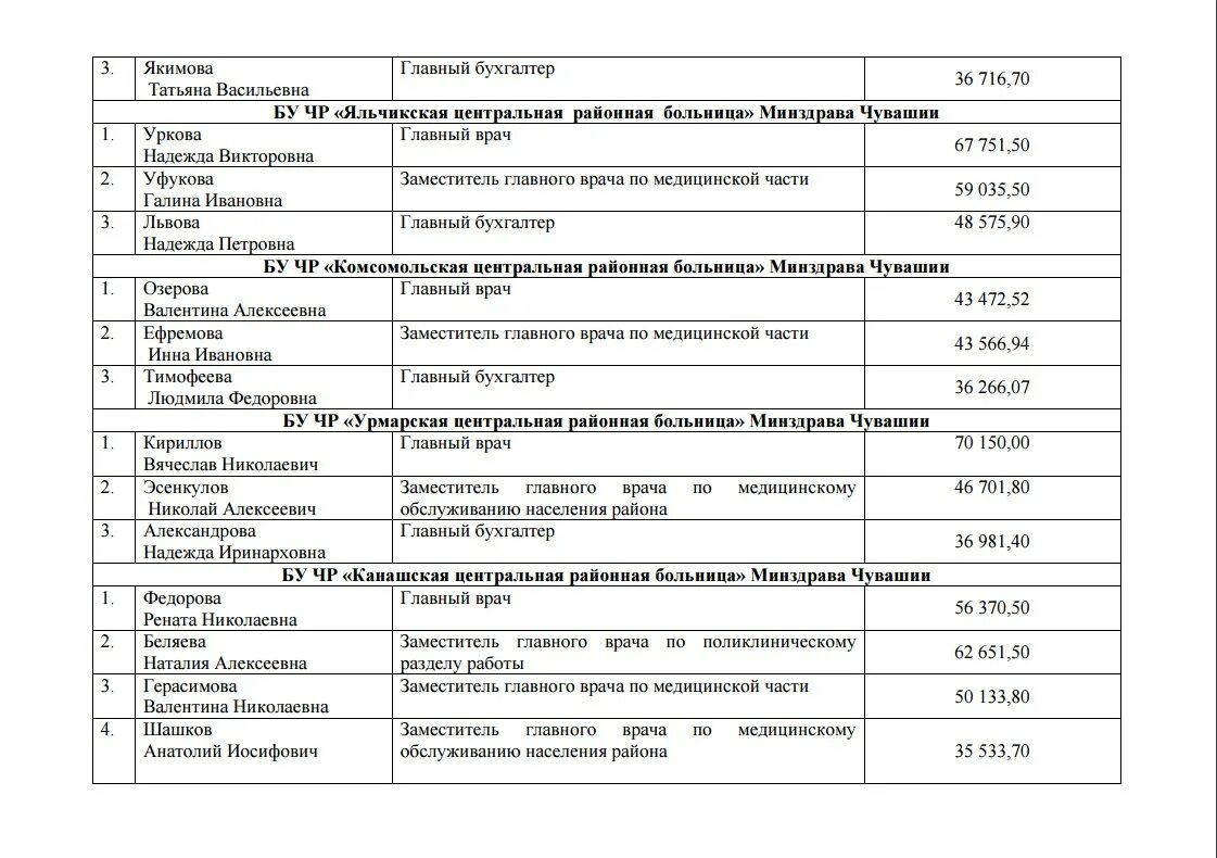 Сколько получают в чувашии