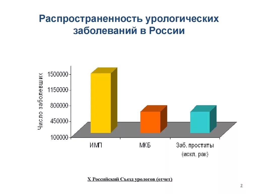 Пиелонефрит статистика. Статистика заболеваний мочевыделительной системы в России 2020. Статистика урологических заболеваний в России 2020. Статистика заболеваний почек диаграмма. Статистика заболеваемости мочевыделительной системы.