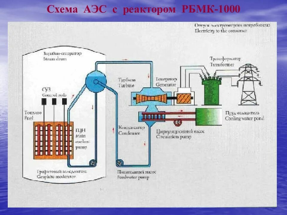 Азот реактор. Тепловая схема аэс рбмк 1000. принципиальная схема аэс с рбмк. тепловая схема реактора рбмк 1000. упрощенная схема реактора рбмк-1000.