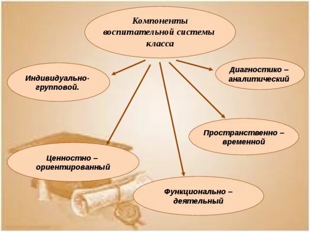 Основные составляющие воспитания. Компоненты воспитательной системы. Компонента воспитательной системы класса. Компоненты воспитательной системы школы. Элементами воспитательной системы выступают:.