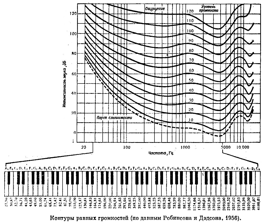 Частоты звуков нот. Кривая равной громкости Флетчера мэнсона. Таблица Флетчера мэнсона. Кривые Флетчера-мэнсона кривые равные громкости. Частоты Флетчера мэнсона.
