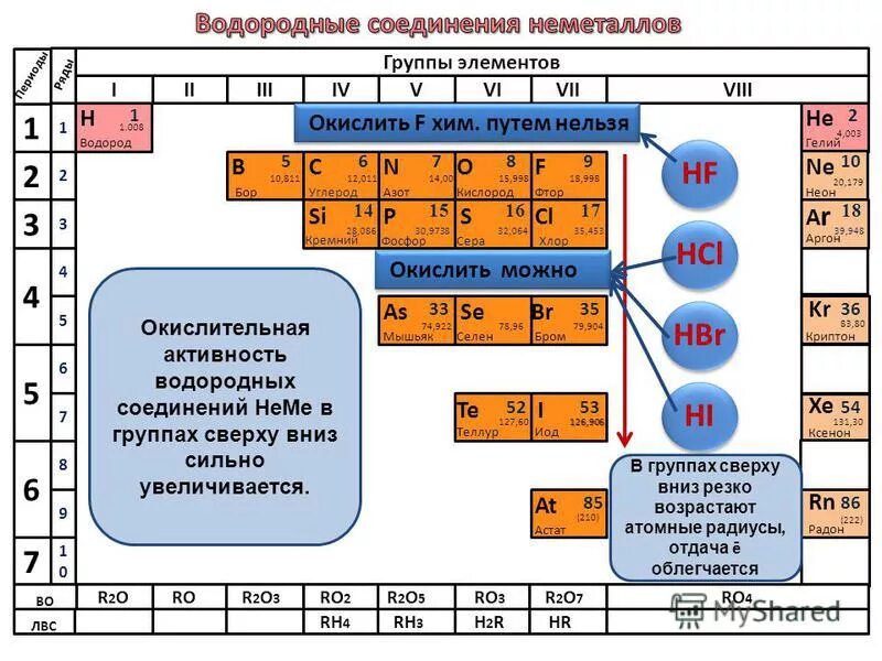изменение свойств элементов в периодах и группах. химическое строение неметаллов. положение неметаллов в псхэ. как обозначается элемент в химии. сера кремний хлор в порядке увеличения.