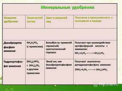 Виды минеральных удобрений