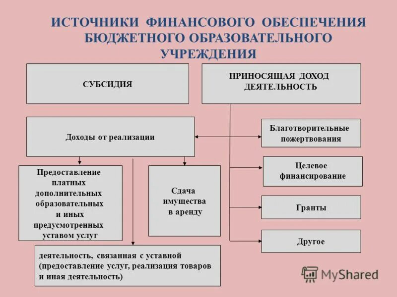 Финансового обеспечения государственных муниципальных учреждений