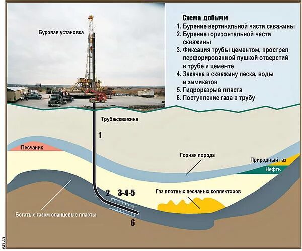 Управление добычей нефти и газа. Технология добычи природного газа схема. Залежи природного газа схема. Образование природного газа схема. Добыча нефти схема.