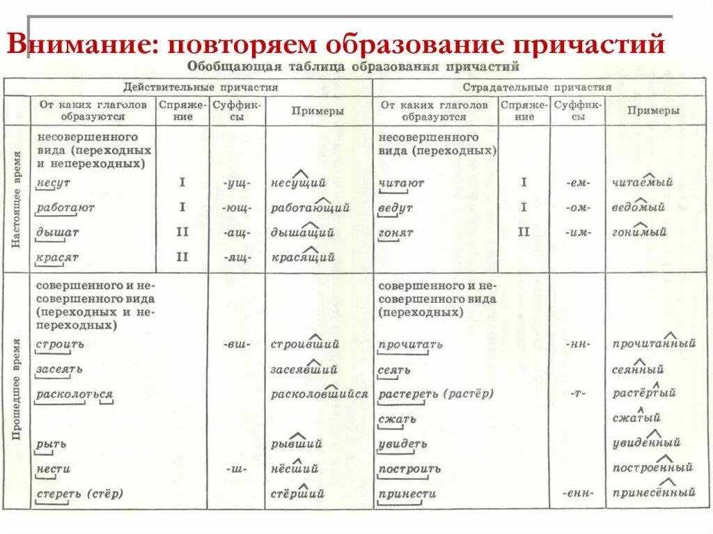 Образование причастий в русском языке таблица. Образование причастий таблица с примерами. Образование причастий таблица 10 класс. Образование причастий таблица.