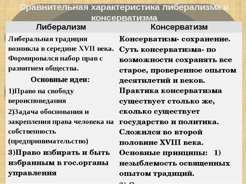 Либералы и консерваторы отличия. Характеристика либерализма. Основные характеристики либерализма. Характеристика консерватизма и либерализма. Консервативные либеральные идеи