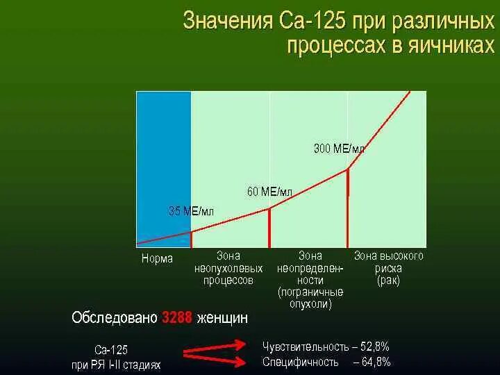 Норма са 125 при кисте яичника. Показатель са 125 при кисте яичника норма. Онкомаркеры опухоли яичников. Онкомаркер са-125 при кисте яичника.