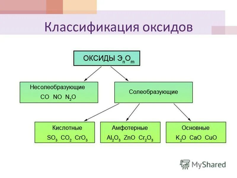 Название несолеобразующих оксидов. Классификация оксидов основные кислотные амфотерные. Классификация солеобразующих оксидов основные кислотные амфотерные. Схема классификации оксидов 8 класс. Оксиды кислотные основные Солеобразующие.
