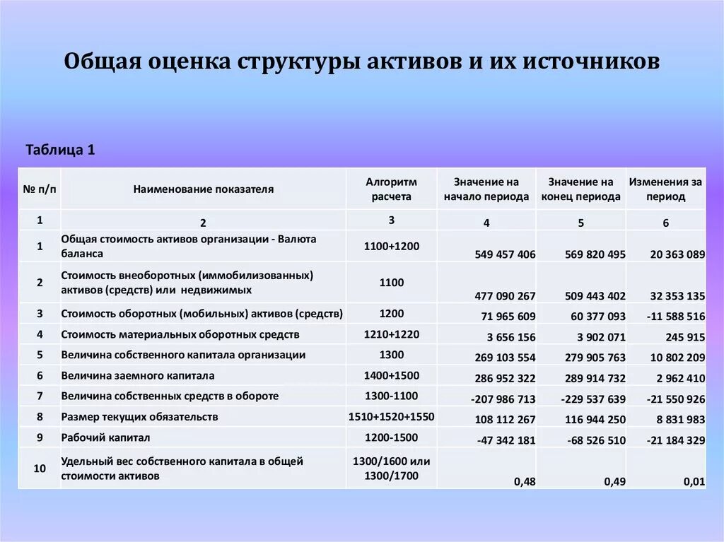 Общая оценка структуры активов и их источников. Оценка структурных изменений актива баланса. Оцените структуру активов. Общая оценка активов организации.