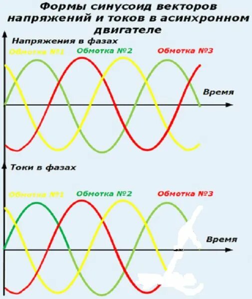 Фаза переменного тока сдвиг фаз. Сдвиг фаз между током и напряжением при емкостной нагрузке. Сдвиг фаз между током и напряжением при емкостной нагрузке график. Сдвиг фаз синусоидального тока. Условие квазистационарности тока.