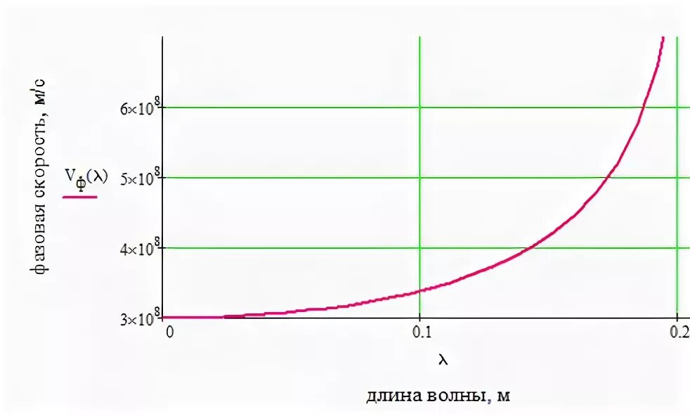 Зависимость скорости от частоты волны. График зависимости фазовой скорости от длины волны. График фазовой скорости от длины волны. Зависимость скорости от длины волны. Зависимость длины от скорости.