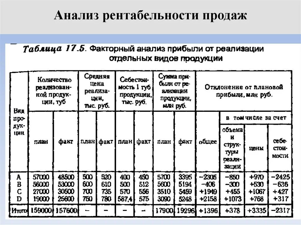 Анализ прибыли от продаж продукции таблица. Анализ рентабельности продаж. Анализ финансовых результатов и рентабельности. Таблица прибыли и рентабельности.