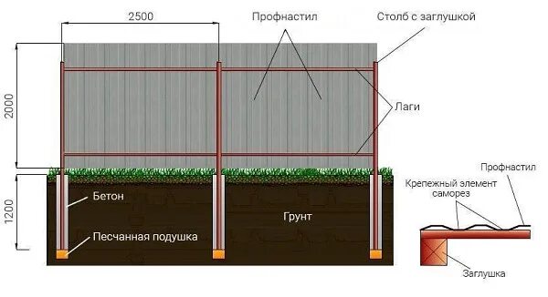 Столбы под забор из профнастила. Глубина установки столбов для забора из профнастила. Глубина установки столбов для забора. Глубина ям под столбы для забора из профнастила. Глубина столбов для забора из профнастила.