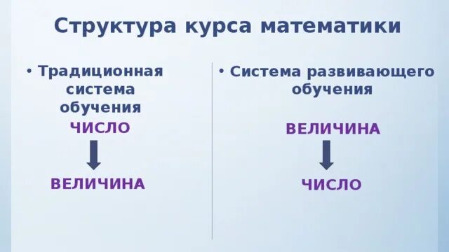 Структура курса математики