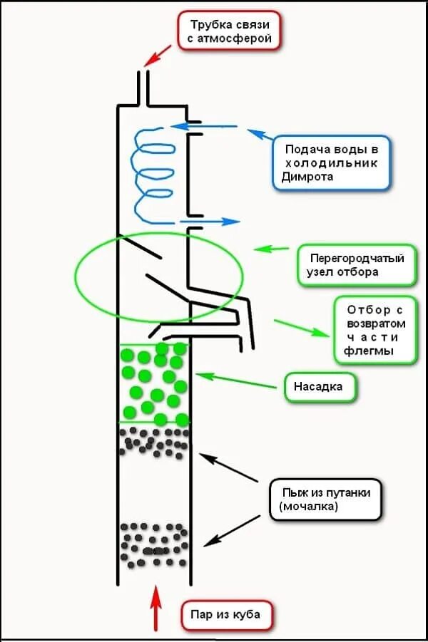 Устройство самогонного колонной. Схема подключения колонны самогонного аппарата. Схема подключения ректификационной колонны с узлом отбора. Схема устройства ректификационной колонны. Схема узла отбора ректификационной колонны.