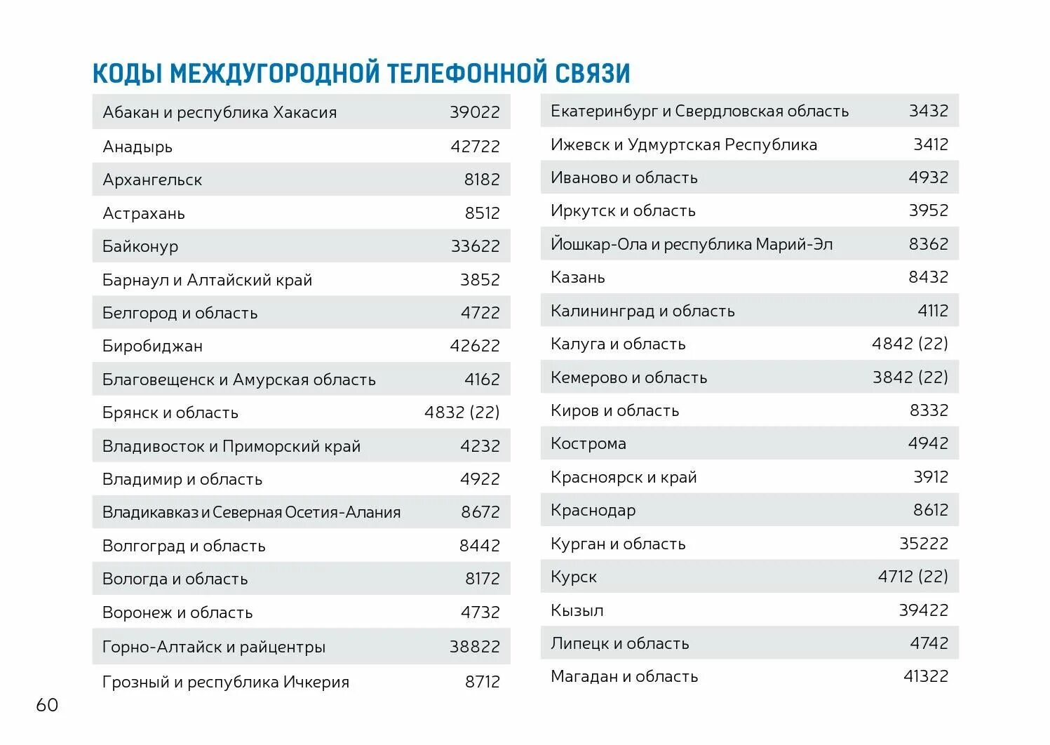 Код г белый. Коды междугородной телефонной связи. Междугородний телефонный код. Коды городов Свердловской области Телефонные. Телефонные коды межгорода.