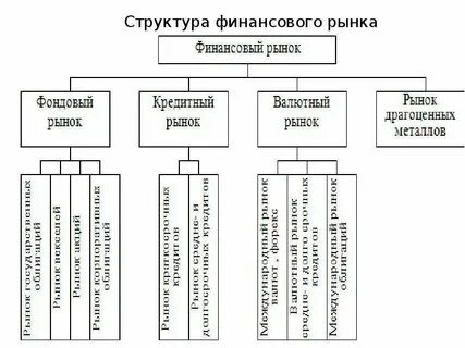 Рынок финансов цели и задачи