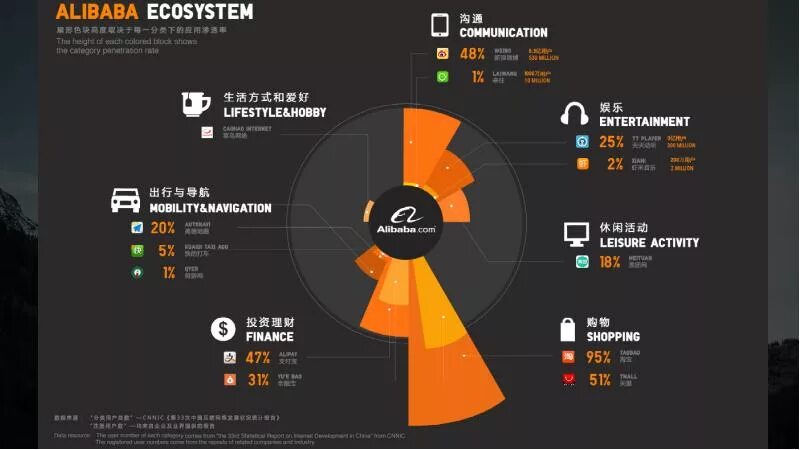 Alibaba структура. Alibaba ecosystem. Экосистема электронной коммерции. Ali bebe. Экосистема alibaba.