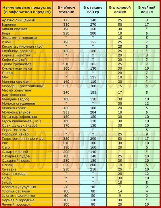Сколько грамм душа. Таблица меры веса и объема сыпучих продуктов. Мера веса сыпучих продуктов в столовой ложке в стакане и граммах. Таблица сколько грамм в столовой ложке разных продуктов. Таблица сыпучих продуктов граммы в мл.
