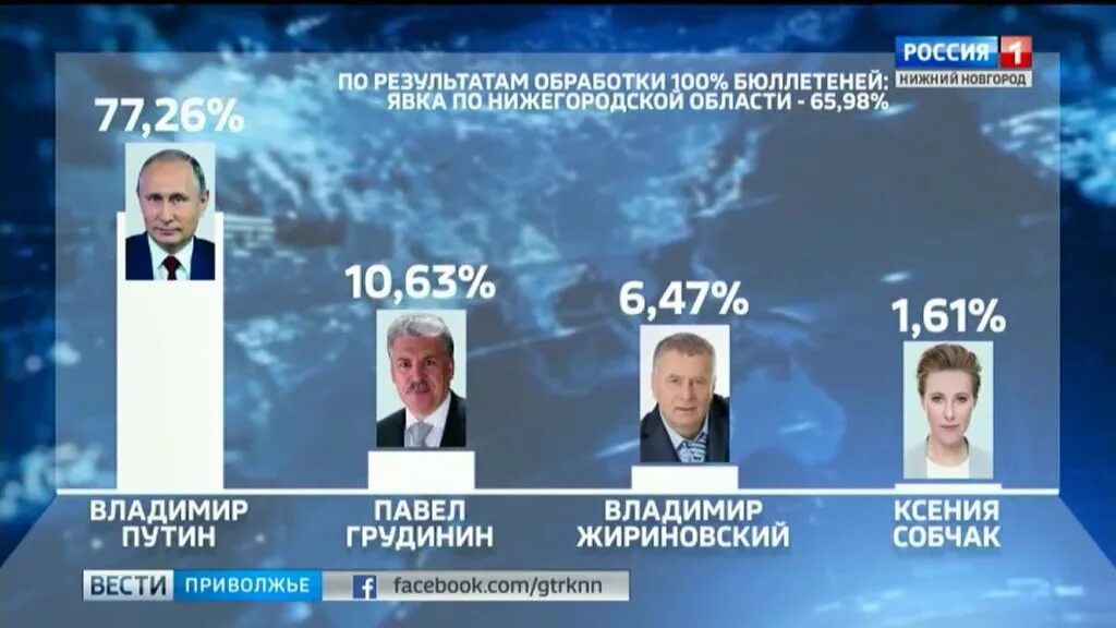 Как проголосовала москва на выборах президента рф. Президентские выборы в России 2018 итоги. Итоги голосования президента России 2018. Итоги выборов президента РФ. Проценты голосов на выборах президента России 2018.