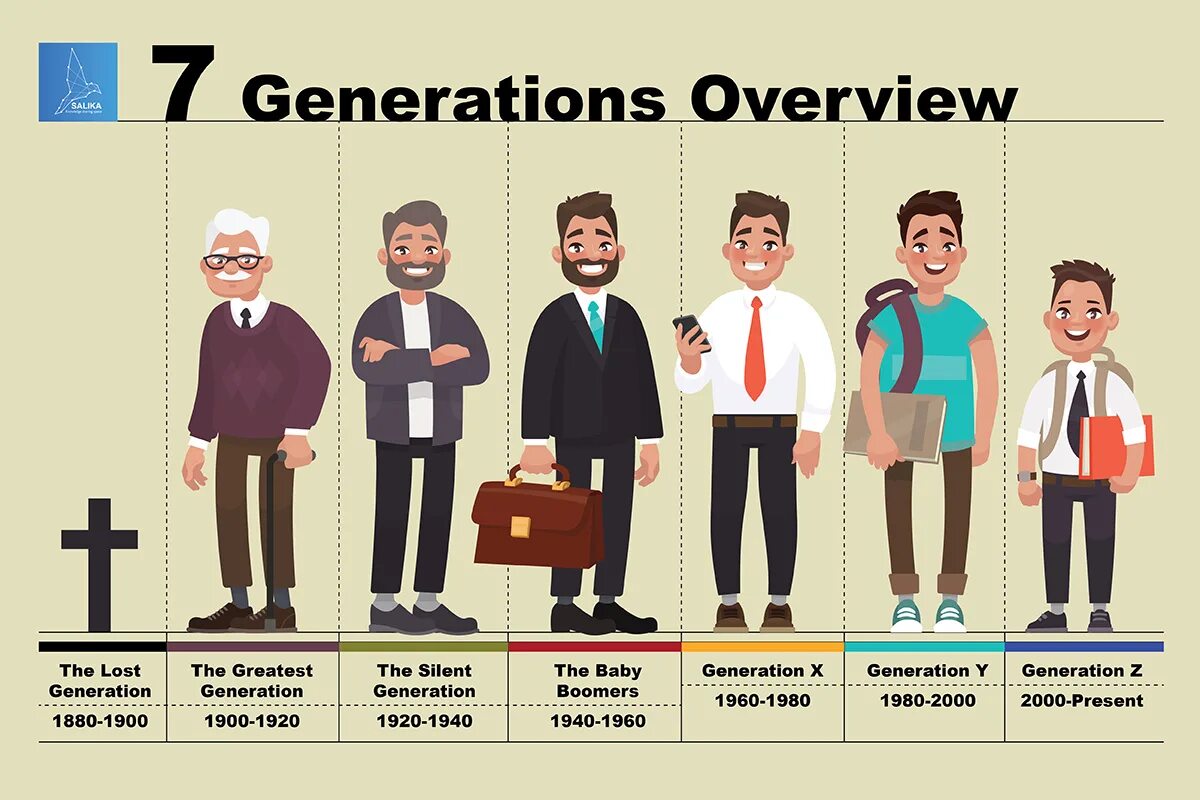 Поколения по возрасту. Поколение Альфа. Поколения x y z. Поколение Альфа инфографика. Поколение z поколение y.