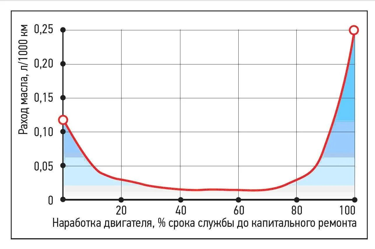 Нормальное потребление масла в двигателе. Норма расхода масла в двигателе. Нормы расхода моторного масла на угар. Расход масла на угар норма.