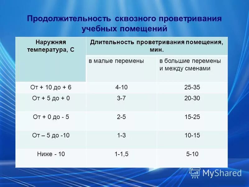 Когда должно проводиться проветривание учебных. График проветривания помещений. График проветриваний посещений.