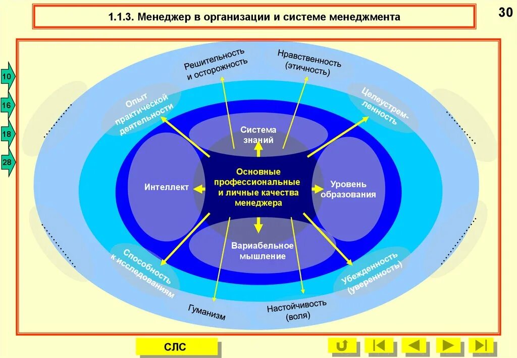 Главные качества менеджмента. Личные и профессиональные качества менеджера. Профессиональные качества менеджера. Личностные качества менеджера. Лучшие качества менеджера.