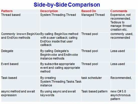 System threading tasks. Side-by-Side Comparison. Comparison method. Compare Side-by-Side. Event delegate c++.