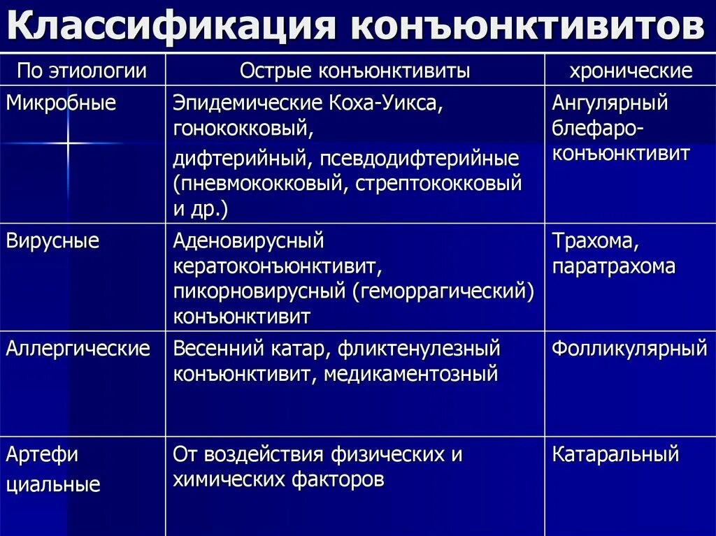 Конъюнктивит код мкб 10 дети. Классификация конъюнктивитов. Острые конъюнктивиты классификация. Конъюнктивит этиология. Классификация вирусных конъюнктивитов.