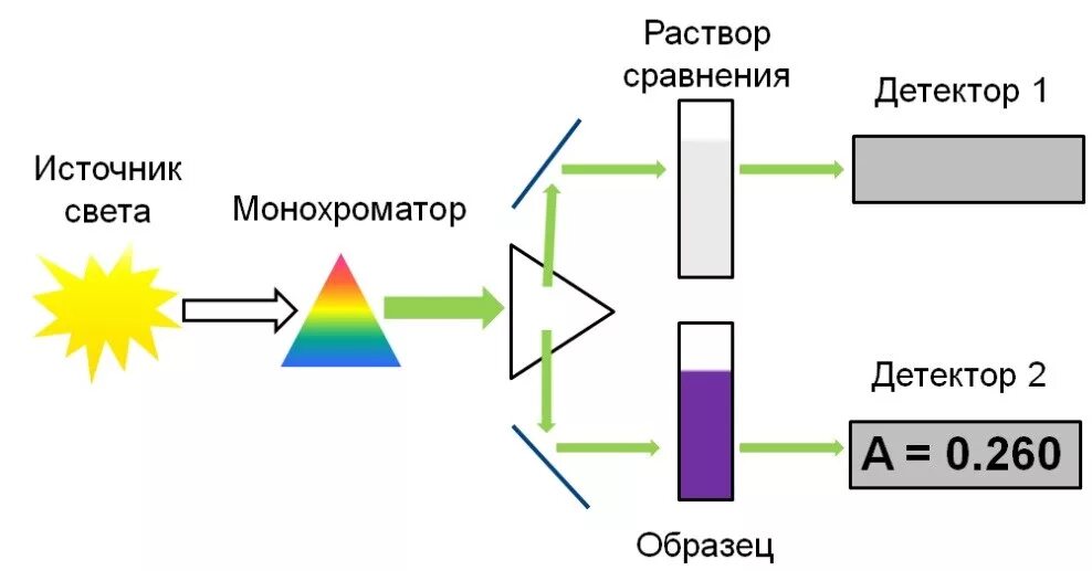 Спектрофотометр принцип работы. Принципиальная схема однолучевого спектрофотометра.. Принципиальная схема спектрофотометра. Спектрофотометрия принципиальная схема прибора. Двухлучевой ИК спектрометр схема.