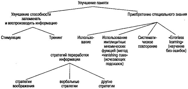 Методы улучшения памяти. Приемы улучшения памяти. Приемы и способы улучшения памяти. Пути приемы и средства улучшения памяти. Приемы,улучшающие память.