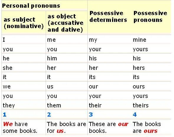 Personal object. Subject pronouns правило. Subject pronouns таблица. Possessive pronouns таблица. Personal pronouns possessive pronouns таблица.