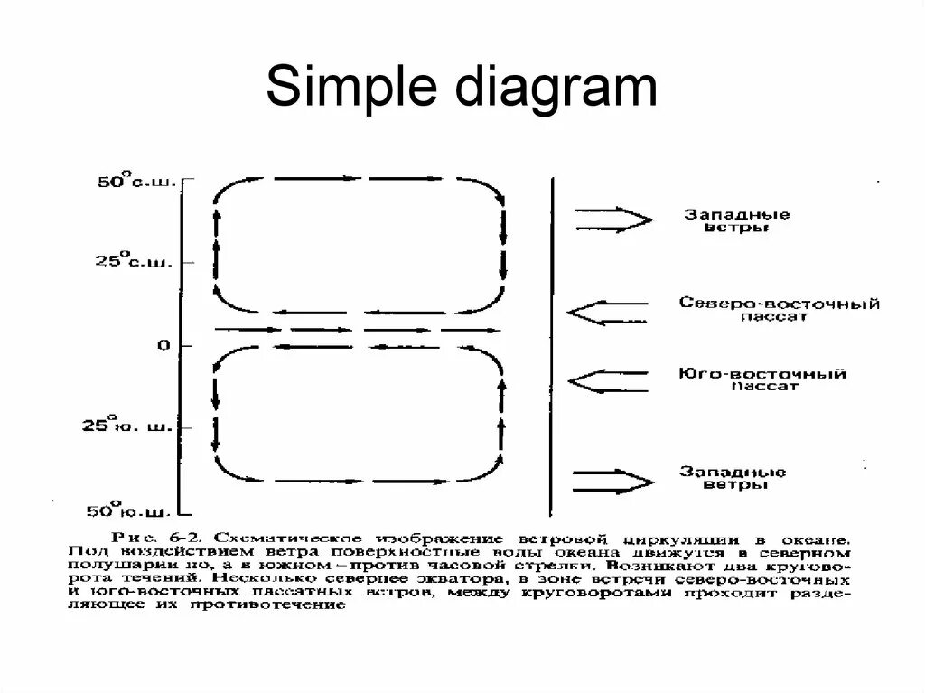 Simple diagrams