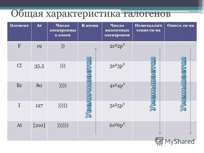 Галогены вопросы