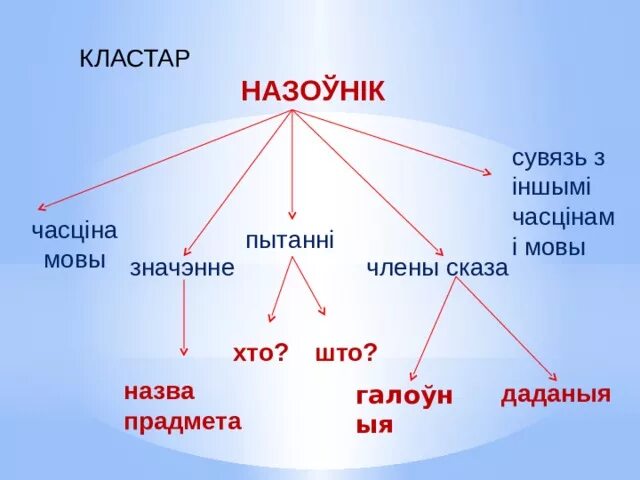 Урока па беларускай мове