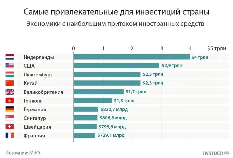 Самые привлекательные для инвестиций страны. Инвестиции мировая экономика.