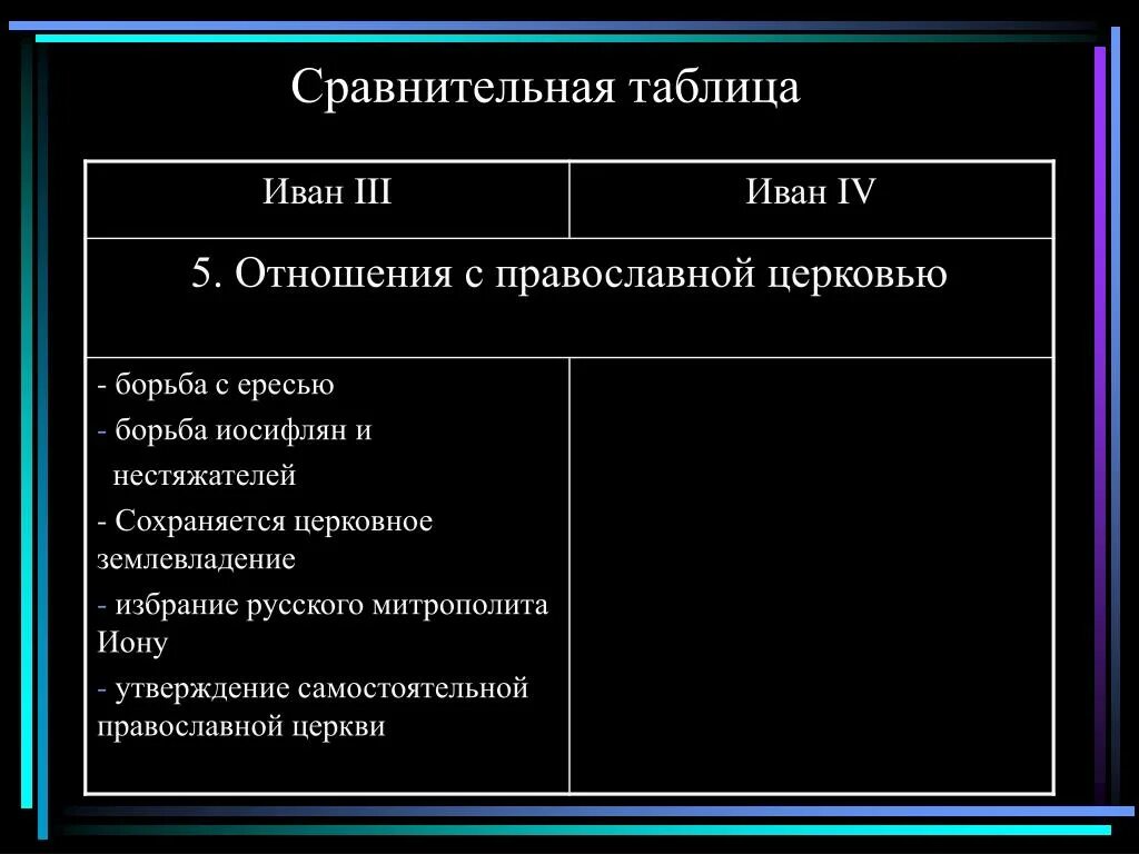 Сравнительная характеристика правлений Ивана III И Ивана IV. Сравнение политики Ивана 3.