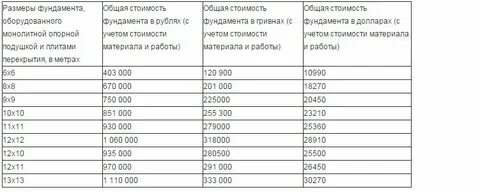Сколько надо бетона на фундамент