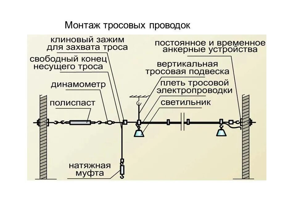 Прокладка проводки в металлических трубах. Монтаж тросовой электропроводки схема. Монтаж тросовой проводки. Схема монтажа электропроводок в трубах. Типы прокладки кабеля