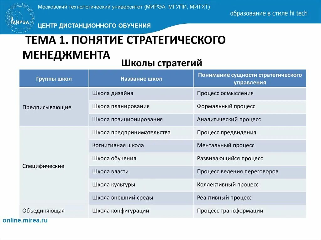 Стратегии управления школой. Школы стратегий. Школы стратегического менеджмента таблица. Школа конфигурации стратегического менеджмента. Школы стратегического менеджмента школа конфигурации.